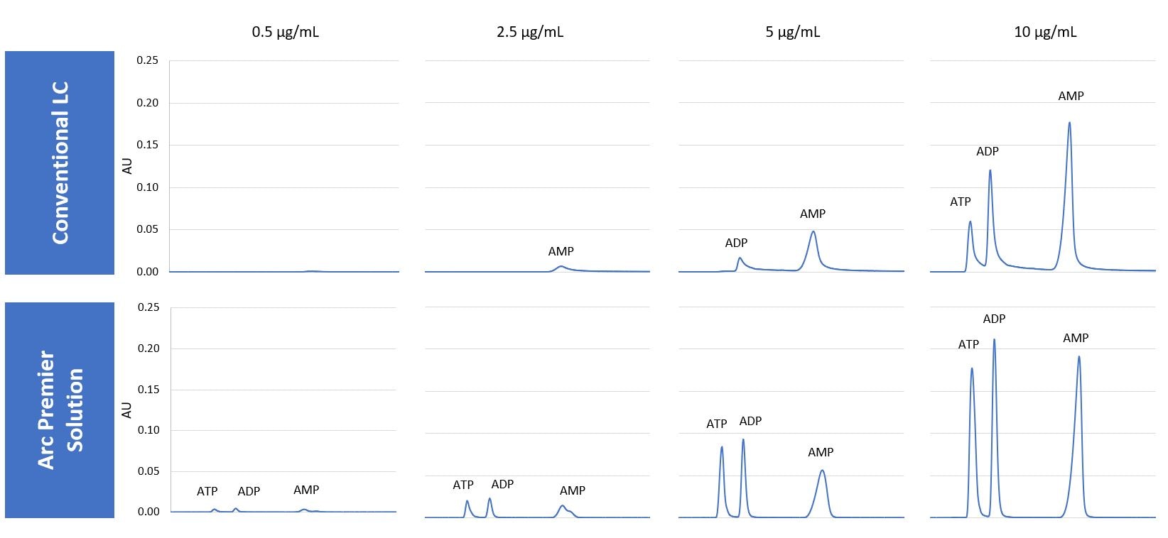 Analysis of adenosine monophosphate, adenosine diphosphate, and adenosine triphosphate. Significant improvements to sensitivity and recovery are observed with the Arc Premier Solution compared to a conventional LC system.